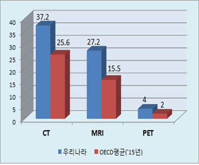 2016년 인구백만명당 의료장비 수(보건복지부 제공)